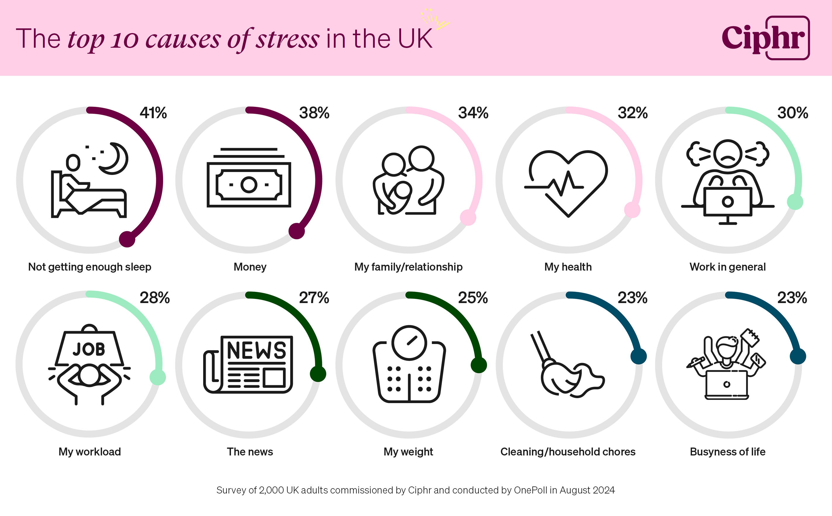 Top 10 causes of stress in the UK 2024